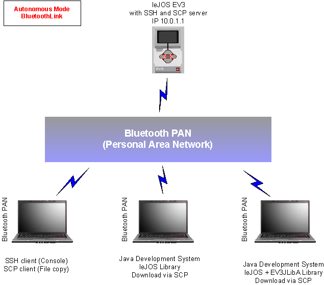 ev3autonombluetooth