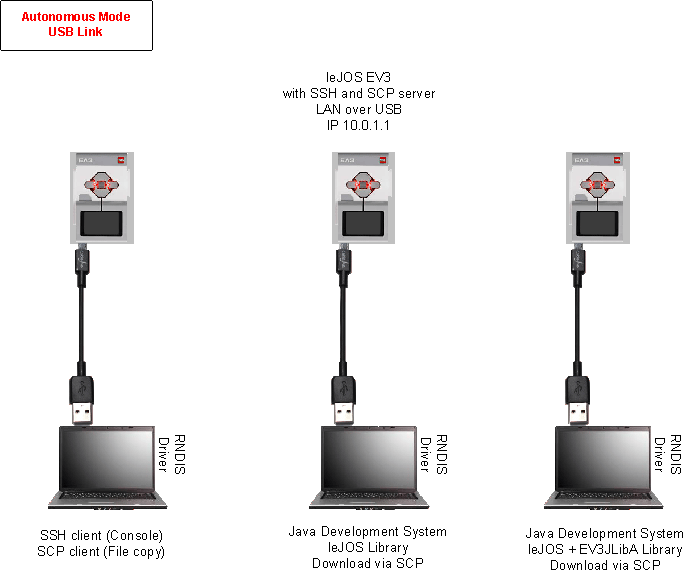 ev3autonomusb