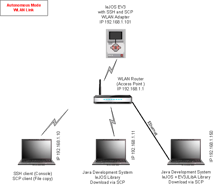 ev3directwlan