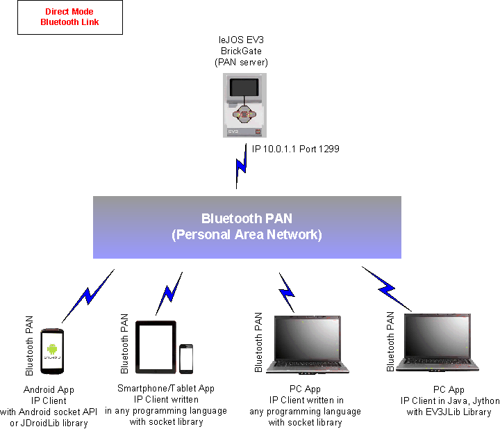 ev3directbluetooth