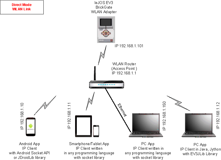 ev3directwlan