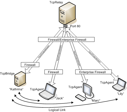 tcpjlib2