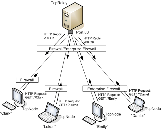 tcpjlib3